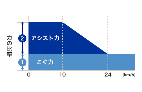 力の比率