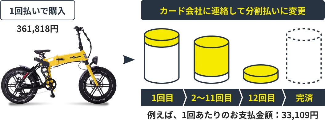 クレジットカード12回払いのイメージ